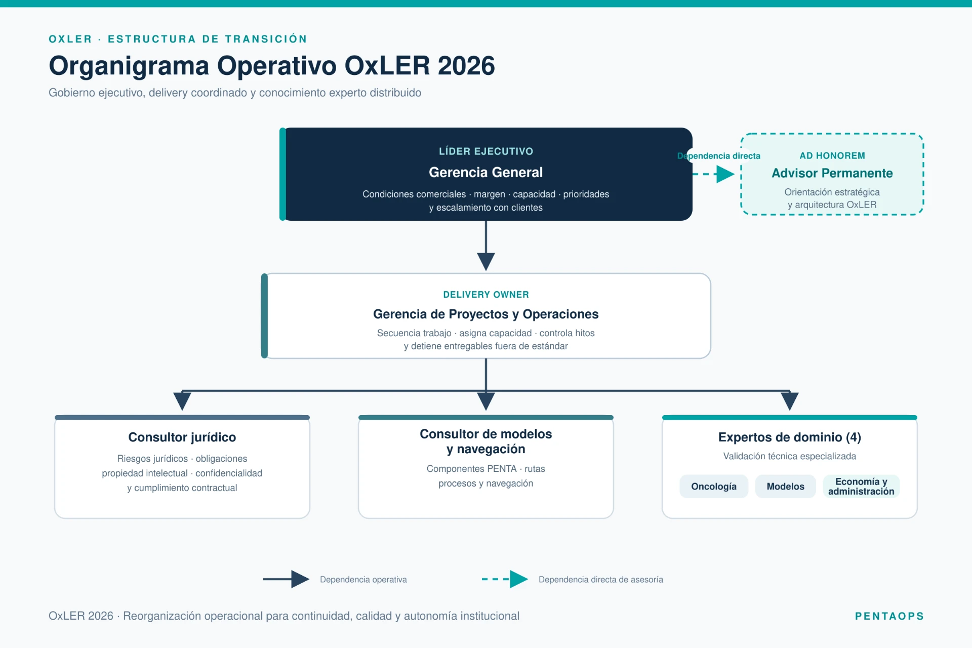 Organigrama Operativo OxLER 2026: Gerencia General, Advisor Permanente, Gerencia de Proyectos y Operaciones, consultor jurídico, consultor de modelos y navegación, y expertos de dominio
